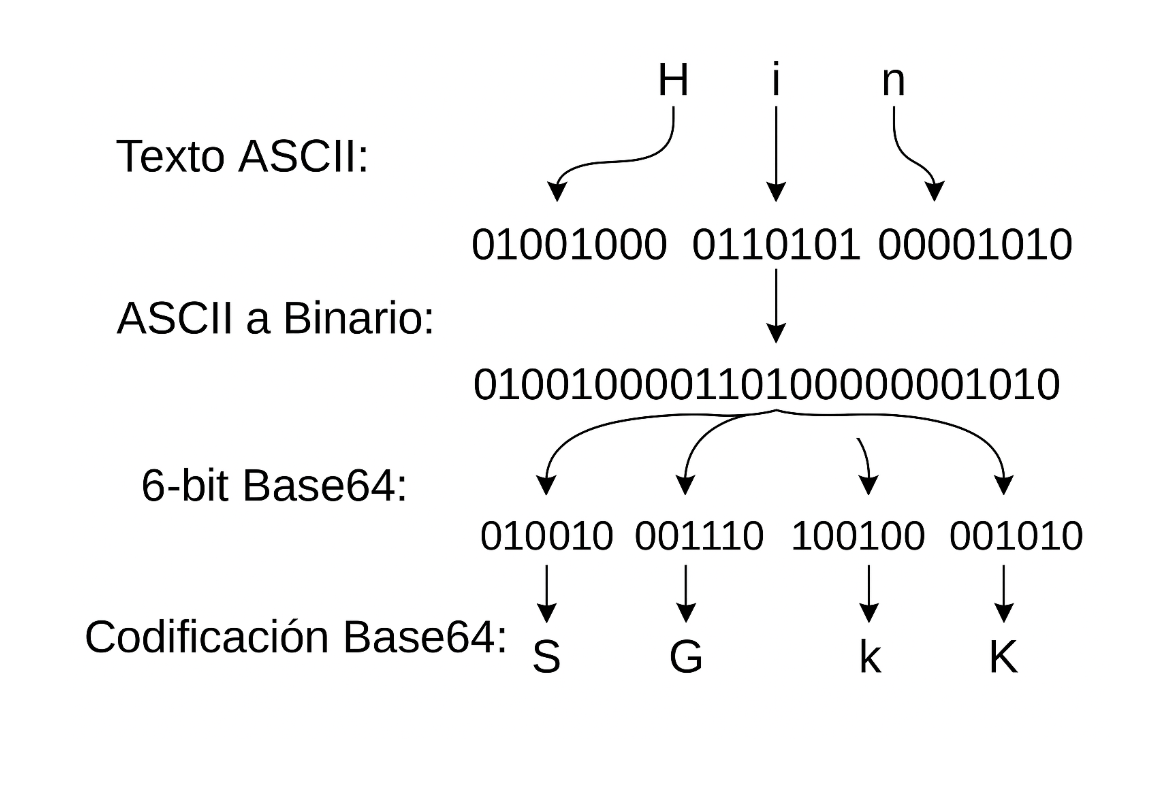 Base64 encoding
